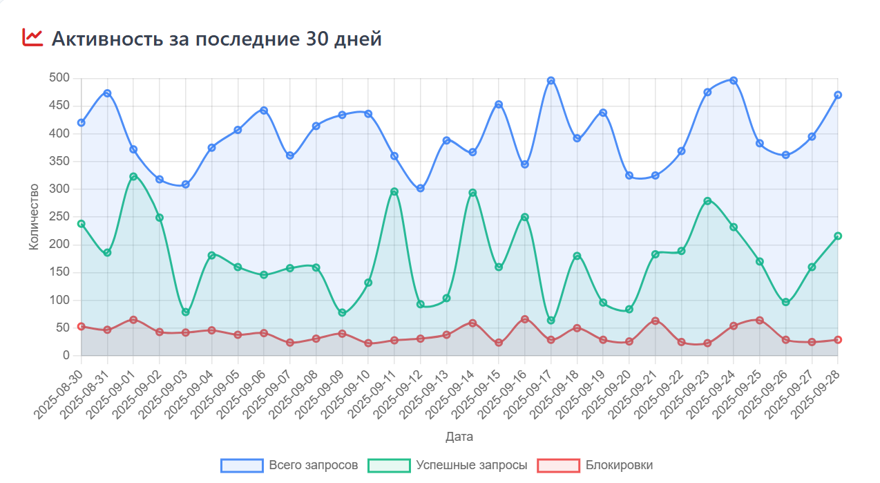 Пример эффективности AntiBot Protection