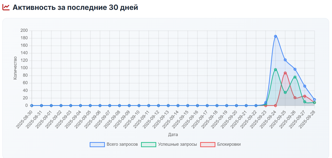Пример эффективности AntiBot Protection