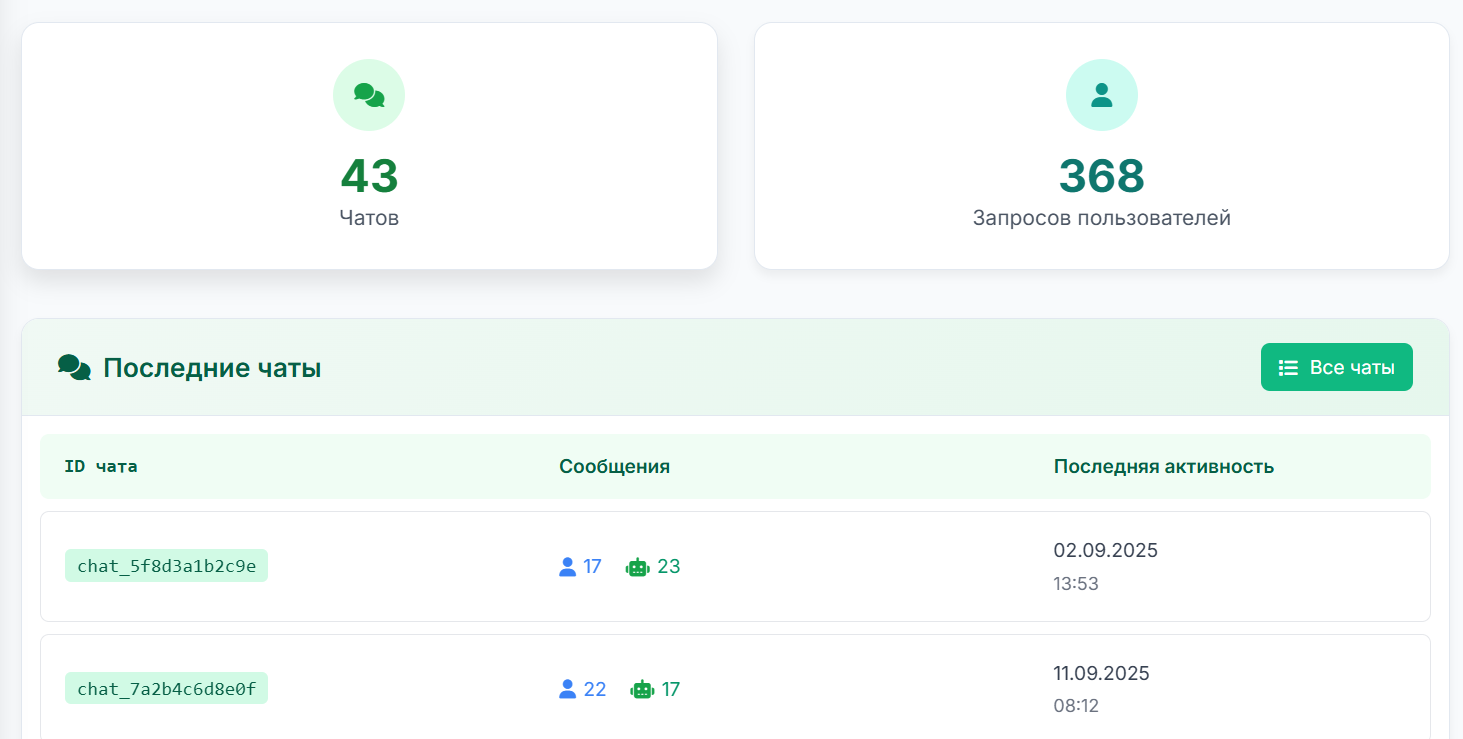 Пример эффективности AI Chat Assistant