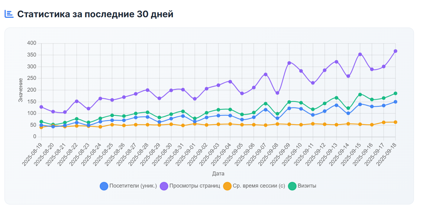 Пример эффективности SEO Box Pro