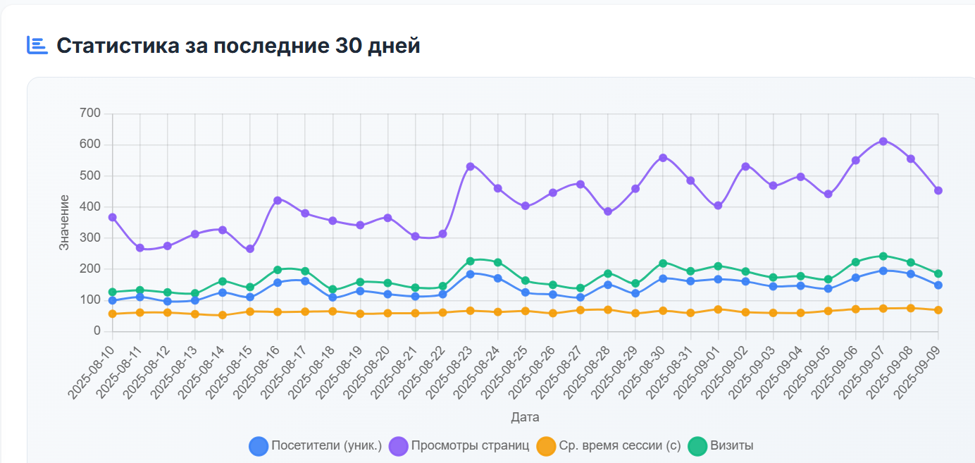 Пример эффективности SEO Box Pro