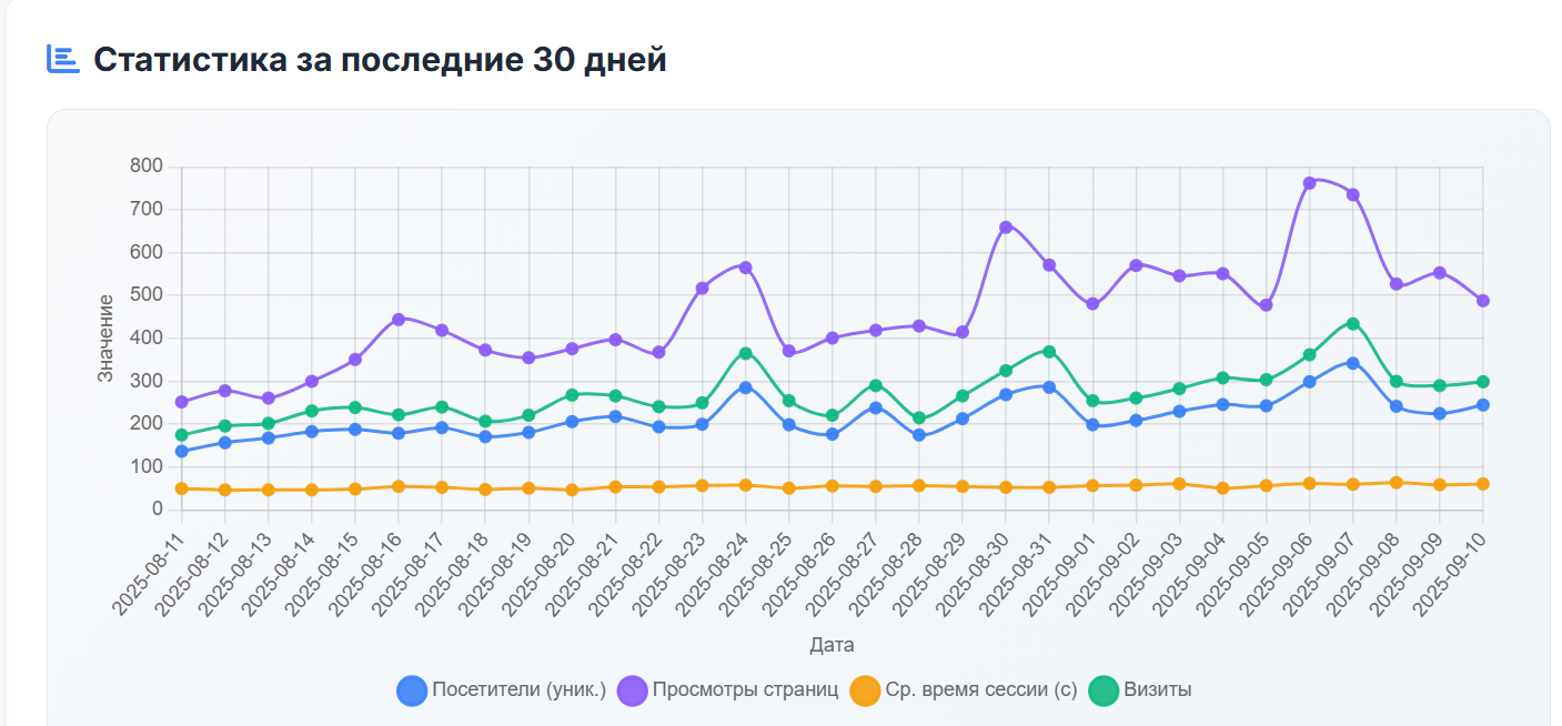Пример эффективности SEO Box Pro
